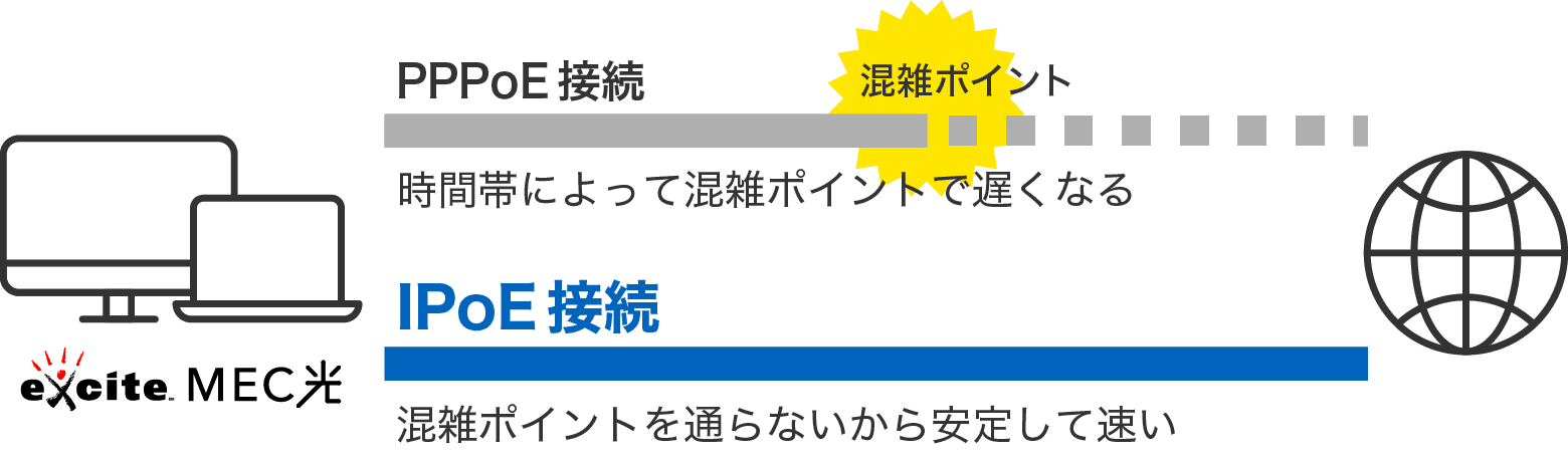 IPoE接続イメージ