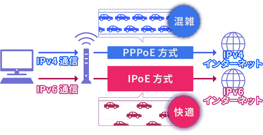 超高速10Gbps光回線に対応したIPoE接続
