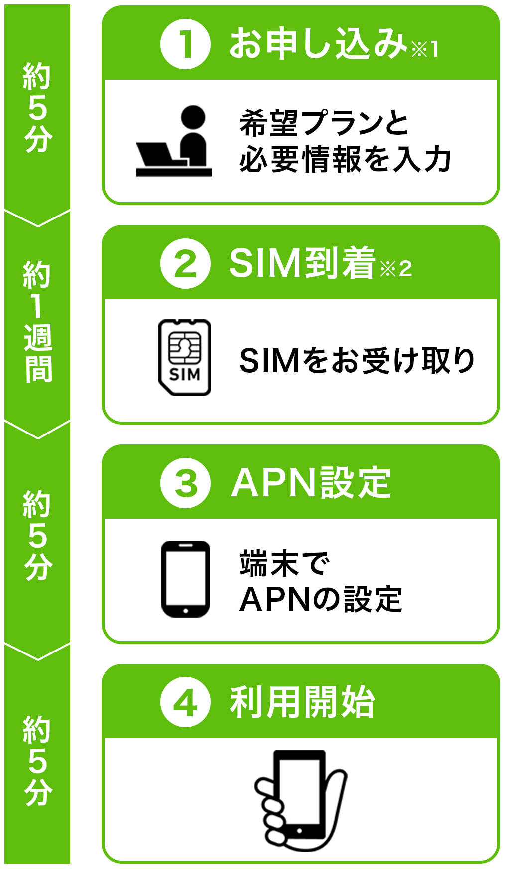 （１）お申込み（２）SIM到着（３）APN設定（４）利用開始