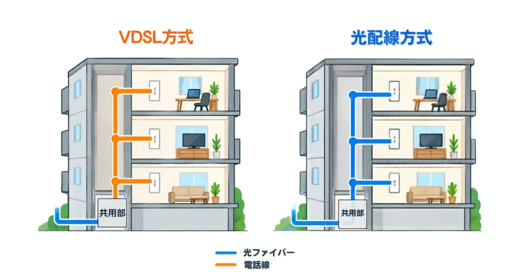 VDSL方式と光配線方式の違い