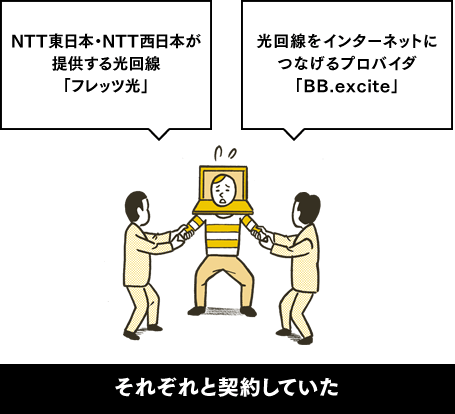 これまで　NTT東日本・NTT西日本が提供する光回線「フレッツ光」　光回線をインターネットにつなげるプロバイダ「BB.excite」　それぞれと契約していた