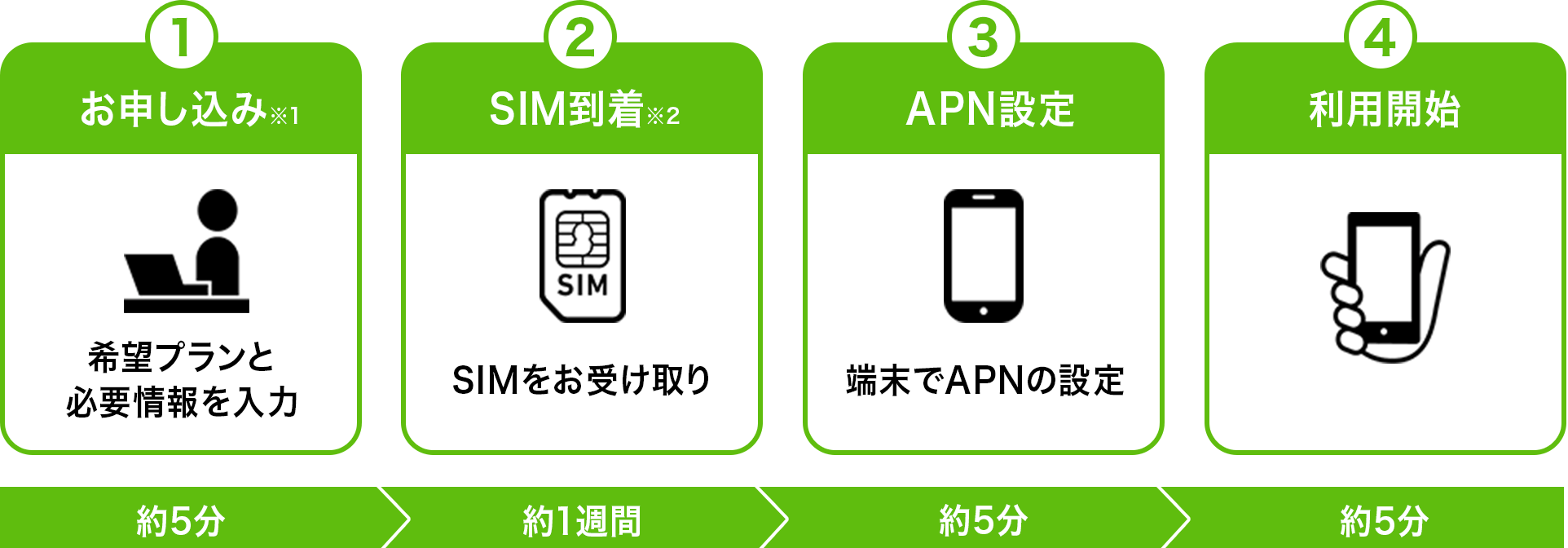 （１）お申込み（２）SIM到着（３）APN設定（４）利用開始